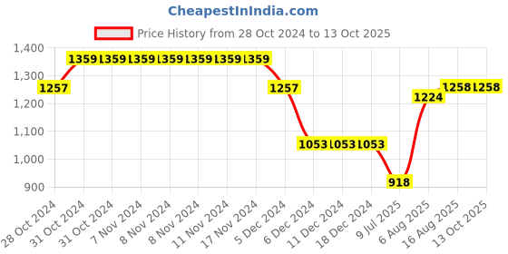 firstcry.com Cherry & Jerry Frill Sleeves Abstract Printed Waist Tie Up Jumpsuit - Blue cherry & jerry Price History Graph from 28 Oct 2024 to 13 Oct 2025