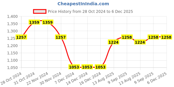 firstcry.com Cherry & Jerry Frill Sleeves Abstract Printed Waist Tie Up Jumpsuit - Blue cherry & jerry Price History Graph from 28 Oct 2024 to 6 Dec 2025