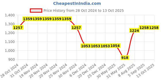 firstcry.com Cherry & Jerry Frill Sleeves Abstract Printed Waist Tie Up Jumpsuit - Blue cherry & jerry Price History Graph from 28 Oct 2024 to 12 Oct 2025