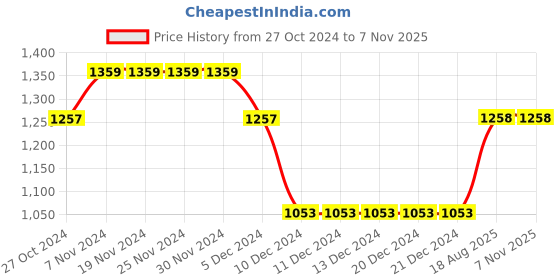 firstcry.com Cherry & Jerry Frill Sleeves Abstract Printed Waist Tie Up Jumpsuit - Blue cherry & jerry Price History Graph from 27 Oct 2024 to 7 Nov 2025