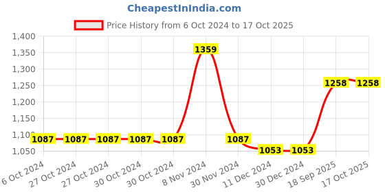 firstcry.com Cherry & Jerry Frill Sleeves Abstract Printed Waist Tie Up Jumpsuit - Blue cherry & jerry Price History Graph from 6 Oct 2024 to 16 Oct 2025