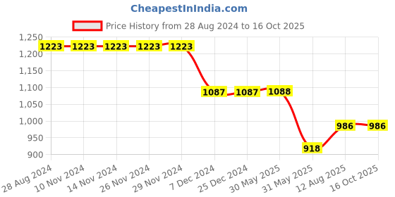 firstcry.com Cherry & Jerry Frill Sleeves Solid   Jumpsuit - Navy Blue cherry & jerry Price History Graph from 28 Aug 2024 to 16 Oct 2025
