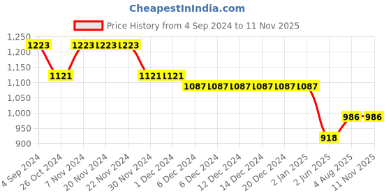 firstcry.com Cherry & Jerry Frill Sleeves Solid   Jumpsuit - Navy Blue cherry & jerry Price History Graph from 4 Sep 2024 to 8 Nov 2025