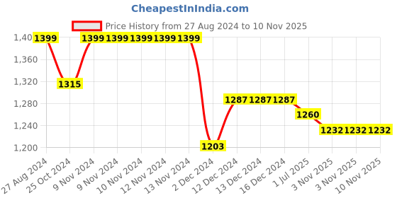 firstcry.com Cherry & Jerry Full Sleeves Solid Cut Out Detailed Jumpsuit - Black cherry & jerry Price History Graph from 27 Aug 2024 to 10 Nov 2025