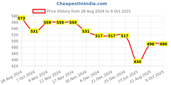 firstcry.com Cherry & Jerry Gingham Checked High Waist Trousers - Black & White cherry & jerry Price History Graph from 28 Aug 2024 to 9 Oct 2025