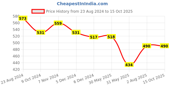 firstcry.com Cherry & Jerry Gingham Checked High Waist Trousers - Black & White cherry & jerry Price History Graph from 23 Aug 2024 to 15 Oct 2025