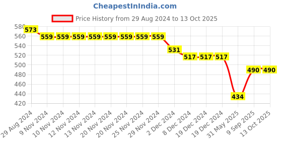 firstcry.com Cherry & Jerry Gingham Checked High Waist Trousers - Black & White cherry & jerry Price History Graph from 29 Aug 2024 to 13 Oct 2025