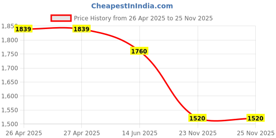 firstcry.com Cherry & Jerry Half Sleeves Floral Embroidered Jumpsuit - Pink cherry & jerry Price History Graph from 26 Apr 2025 to 25 Nov 2025