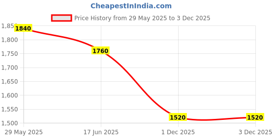 firstcry.com Cherry & Jerry Half Sleeves Floral Embroidered Jumpsuit - Pink cherry & jerry Price History Graph from 29 May 2025 to 3 Dec 2025