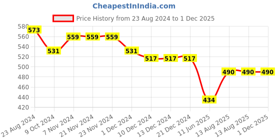 firstcry.com Cherry & Jerry Paperbag Waist Detailed Balanced Striped Cigarette Trousers - Peach cherry & jerry Price History Graph from 23 Aug 2024 to 30 Nov 2025