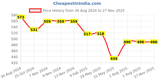 firstcry.com Cherry & Jerry Paperbag Waist Detailed Balanced Striped Cigarette Trousers - Peach cherry & jerry Price History Graph from 30 Aug 2024 to 27 Nov 2025