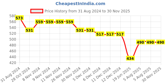 firstcry.com Cherry & Jerry Paperbag Waist Detailed Balanced Striped Cigarette Trousers - Peach cherry & jerry Price History Graph from 31 Aug 2024 to 30 Nov 2025