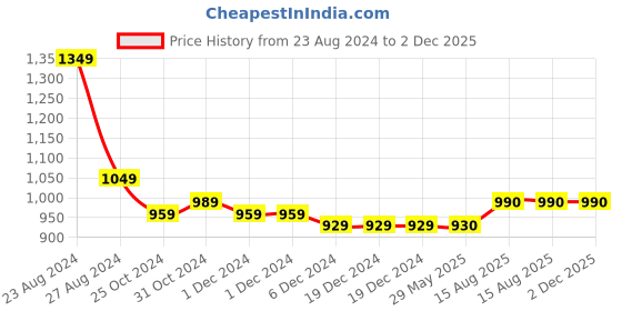firstcry.com Cherry & Jerry Short Flutter Sleeves Tie Up Detail Jumpsuit - Olive Green cherry & jerry Price History Graph from 23 Aug 2024 to 2 Dec 2025