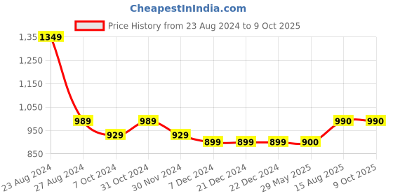 firstcry.com Cherry & Jerry Short Flutter Sleeves Tie Up Detail  Jumpsuit  - Peach cherry & jerry Price History Graph from 23 Aug 2024 to 8 Oct 2025