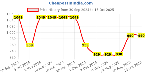 firstcry.com Cherry & Jerry Short Flutter Sleeves Tie Up Detail  Jumpsuit  - Sky Blue cherry & jerry Price History Graph from 30 Sep 2024 to 12 Oct 2025