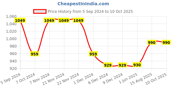 firstcry.com Cherry & Jerry Short Flutter Sleeves Tie Up Detail  Jumpsuit  - Sky Blue cherry & jerry Price History Graph from 5 Sep 2024 to 10 Oct 2025