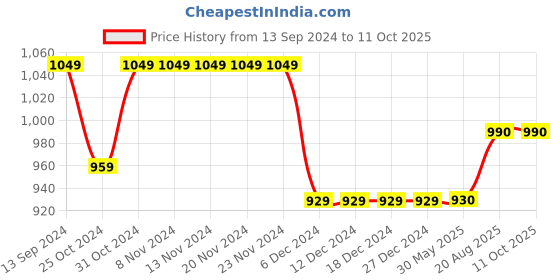 firstcry.com Cherry & Jerry Short Flutter Sleeves Tie Up Detail  Jumpsuit  - Sky Blue cherry & jerry Price History Graph from 13 Sep 2024 to 10 Oct 2025
