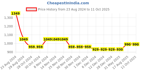 firstcry.com Cherry & Jerry Short Flutter Sleeves Tie Up Detail  Jumpsuit  - Sky Blue cherry & jerry Price History Graph from 23 Aug 2024 to 11 Oct 2025