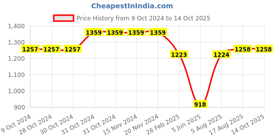 firstcry.com Cherry & Jerry Sleeveless Abstract Printed Ruffled Waist Tie Up Jumpsuit - Black cherry & jerry Price History Graph from 9 Oct 2024 to 13 Oct 2025