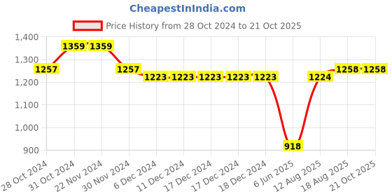 firstcry.com Cherry & Jerry Sleeveless Abstract Printed Ruffled Waist Tie Up Jumpsuit - Black cherry & jerry Price History Graph from 28 Oct 2024 to 20 Oct 2025