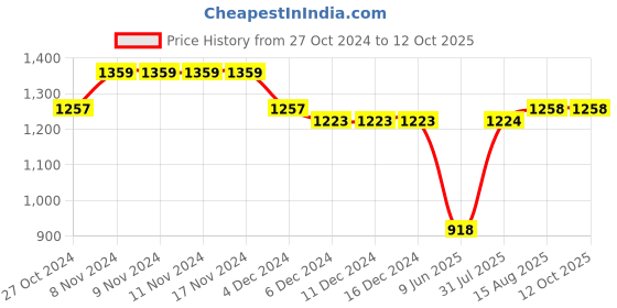 firstcry.com Cherry & Jerry Sleeveless Abstract Printed Ruffled Waist Tie Up Jumpsuit - Black cherry & jerry Price History Graph from 27 Oct 2024 to 12 Oct 2025