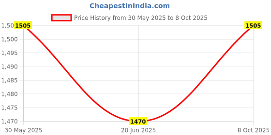 firstcry.com Cherry & Jerry Sleeveless Floral Embroidered Top Palazzo & Dupatta Set - White cherry & jerry Price History Graph from 30 May 2025 to 8 Oct 2025