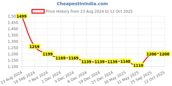 firstcry.com Cherry & Jerry Sleeveless Floral Printed Ruffle Jumpsuit - Red cherry & jerry Price History Graph from 23 Aug 2024 to 11 Oct 2025