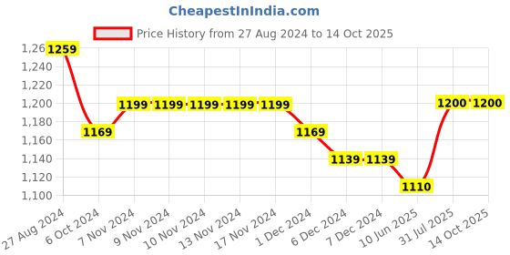 firstcry.com Cherry & Jerry Sleeveless Floral Printed Ruffle Jumpsuit - Red cherry & jerry Price History Graph from 27 Aug 2024 to 13 Oct 2025