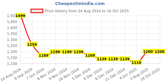 firstcry.com Cherry & Jerry Sleeveless Floral Printed Ruffle Jumpsuit - Red cherry & jerry Price History Graph from 24 Aug 2024 to 16 Oct 2025