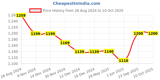 firstcry.com Cherry & Jerry Sleeveless Floral Printed Ruffle Jumpsuit - Red cherry & jerry Price History Graph from 28 Aug 2024 to 10 Oct 2025