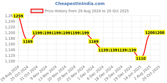 firstcry.com Cherry & Jerry Sleeveless Floral Printed Ruffle Jumpsuit - Red cherry & jerry Price History Graph from 29 Aug 2024 to 20 Oct 2025