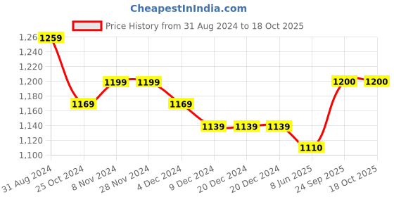 firstcry.com Cherry & Jerry Sleeveless Floral Printed Ruffle Jumpsuit - Red cherry & jerry Price History Graph from 31 Aug 2024 to 17 Oct 2025