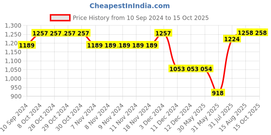 firstcry.com Cherry & Jerry Sleeveless Solid Ruffled Waist Tie Up Basic Jumpsuit - Magenta cherry & jerry Price History Graph from 10 Sep 2024 to 14 Oct 2025