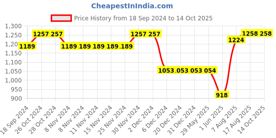firstcry.com Cherry & Jerry Sleeveless Solid Ruffled Waist Tie Up Basic Jumpsuit - Magenta cherry & jerry Price History Graph from 18 Sep 2024 to 13 Oct 2025