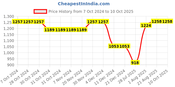 firstcry.com Cherry & Jerry Sleeveless Solid Ruffled Waist Tie Up Basic Jumpsuit - Magenta cherry & jerry Price History Graph from 7 Oct 2024 to 9 Oct 2025