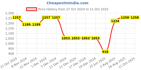 firstcry.com Cherry & Jerry Sleeveless Solid Ruffled Waist Tie Up Basic Jumpsuit - Magenta cherry & jerry Price History Graph from 27 Oct 2024 to 10 Oct 2025