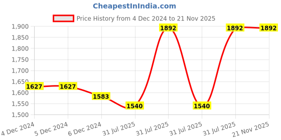 firstcry.com Cherry & Jerry Three Fourth Sleeves Floral Printed & Gota LaceEmbellishedKurta With Coordinating Salwar & DupattaSet - Green cherry & jerry Price History Graph from 4 Dec 2024 to 21 Nov 2025