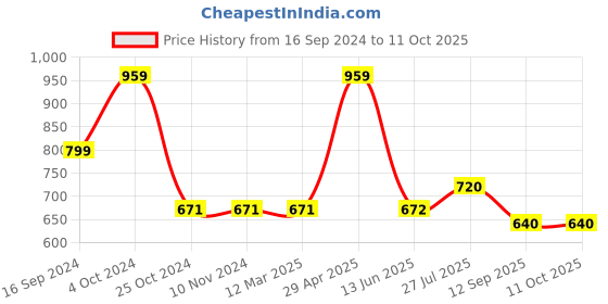 firstcry.com Cherry Crumble By Nitt Hyman Button Closure Solid Hustle Shorts - Blue cherry crumble by nitt hyman Price History Graph from 16 Sep 2024 to 11 Oct 2025