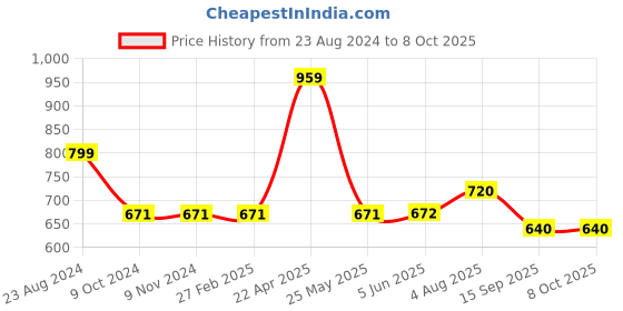firstcry.com Cherry Crumble By Nitt Hyman Button Closure Solid Hustle Shorts - Blue cherry crumble by nitt hyman Price History Graph from 23 Aug 2024 to 8 Oct 2025