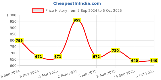 firstcry.com Cherry Crumble By Nitt Hyman Button Closure Solid Hustle Shorts - Blue cherry crumble by nitt hyman Price History Graph from 3 Sep 2024 to 4 Oct 2025
