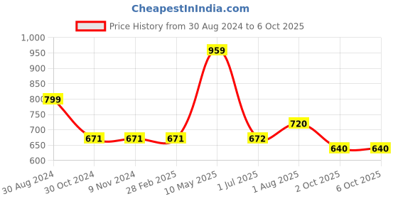 firstcry.com Cherry Crumble By Nitt Hyman Button Closure Solid Hustle Shorts - Blue cherry crumble by nitt hyman Price History Graph from 30 Aug 2024 to 5 Oct 2025