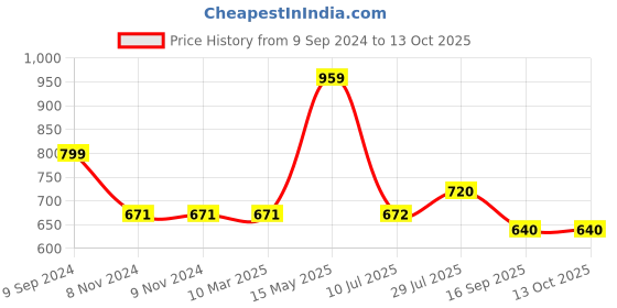 firstcry.com Cherry Crumble By Nitt Hyman Button Closure Solid Hustle Shorts - Blue cherry crumble by nitt hyman Price History Graph from 9 Sep 2024 to 13 Oct 2025
