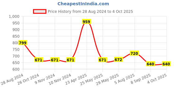 firstcry.com Cherry Crumble By Nitt Hyman Button Closure Solid Hustle Shorts - Blue cherry crumble by nitt hyman Price History Graph from 28 Aug 2024 to 4 Oct 2025