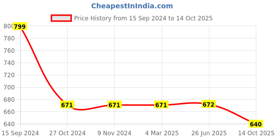 firstcry.com Cherry Crumble By Nitt Hyman Button Closure Solid Hustle Shorts - Blue cherry crumble by nitt hyman Price History Graph from 15 Sep 2024 to 14 Oct 2025