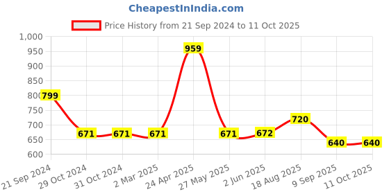 firstcry.com Cherry Crumble By Nitt Hyman Button Closure Solid Hustle Shorts - Blue cherry crumble by nitt hyman Price History Graph from 21 Sep 2024 to 11 Oct 2025