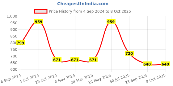 firstcry.com Cherry Crumble By Nitt Hyman Button Closure Solid Hustle Shorts - Blue cherry crumble by nitt hyman Price History Graph from 4 Sep 2024 to 8 Oct 2025