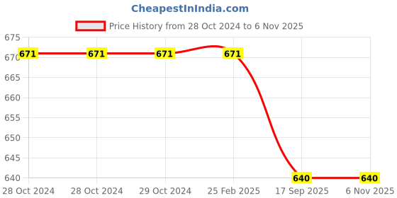 firstcry.com Cherry Crumble By Nitt Hyman Button Closure Solid Hustle Shorts - Blue cherry crumble by nitt hyman Price History Graph from 28 Oct 2024 to 6 Nov 2025