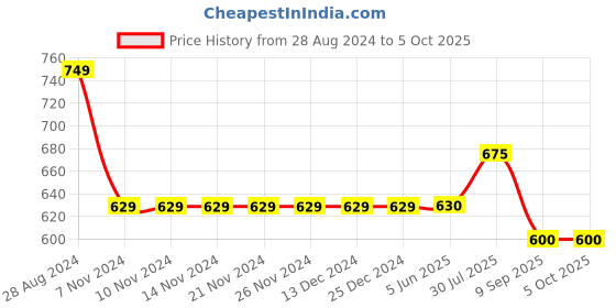 firstcry.com Cherry Crumble By Nitt Hyman Button Closure Solid Rookie Shorts - Grey cherry crumble by nitt hyman Price History Graph from 28 Aug 2024 to 4 Oct 2025