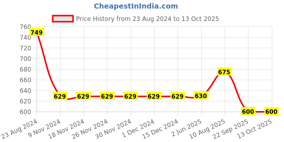 firstcry.com Cherry Crumble By Nitt Hyman Button Closure Solid Rookie Shorts - Grey cherry crumble by nitt hyman Price History Graph from 23 Aug 2024 to 12 Oct 2025