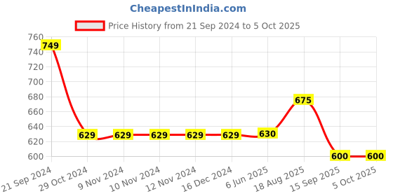 firstcry.com Cherry Crumble By Nitt Hyman Button Closure Solid Rookie Shorts - Grey cherry crumble by nitt hyman Price History Graph from 21 Sep 2024 to 5 Oct 2025